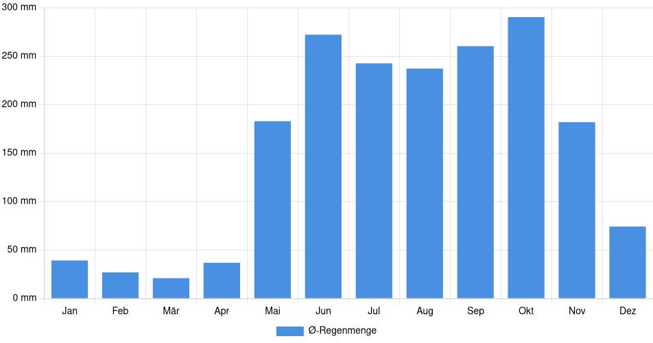 Monatliche Regenmenge in San Carlos, Nicaragua (1994-2024) – 30 Jahre Analyse Balkendiagramm der durchschnittlichen monatlichen Regenmenge in San Carlos (Nicaragua), basierend auf einer 30-jährigen Analyse (1994-$dataTimeframeEndYear)