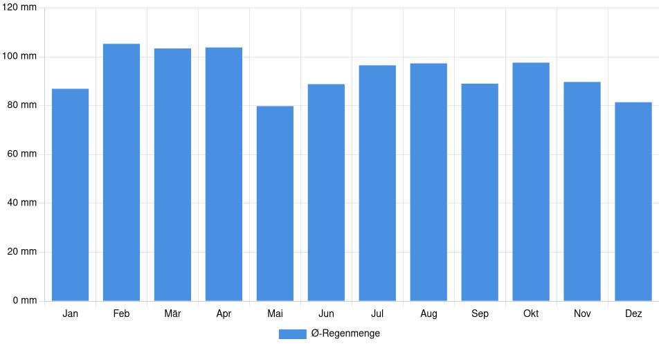 Monatliche Regenmenge in San Carlos, Uruguay (1994-2024) – 30 Jahre Analyse Balkendiagramm der durchschnittlichen monatlichen Regenmenge in San Carlos (Uruguay), basierend auf einer 30-jährigen Analyse (1994-$dataTimeframeEndYear)