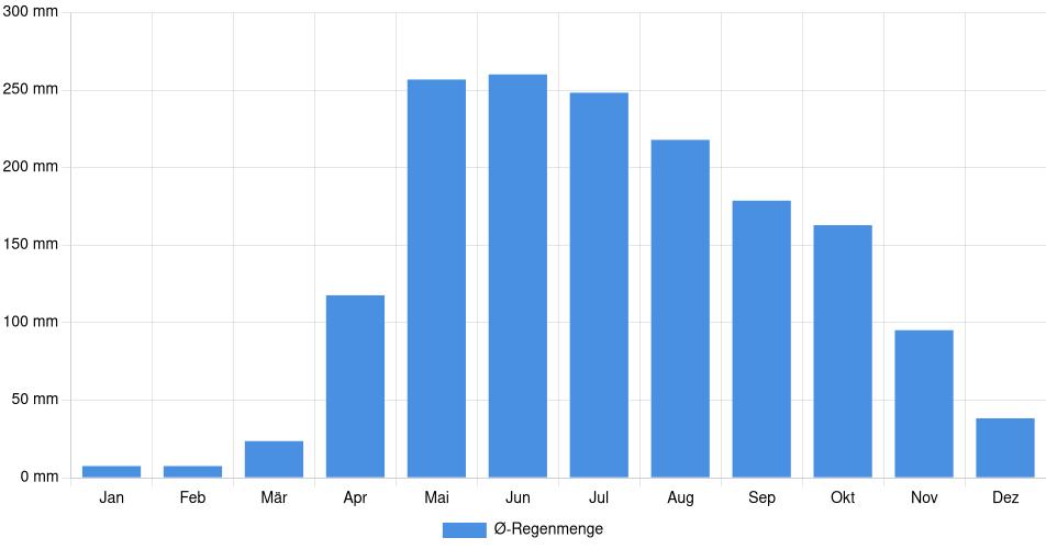 Monatliche Regenmenge in San Carlos, Venezuela (1994-2024) – 30 Jahre Analyse Balkendiagramm der durchschnittlichen monatlichen Regenmenge in San Carlos (Venezuela), basierend auf einer 30-jährigen Analyse (1994-$dataTimeframeEndYear)