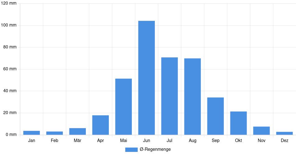 Monatliche Regenmenge in San Felipe, Chile (1994-2024) – 30 Jahre Analyse Balkendiagramm der durchschnittlichen monatlichen Regenmenge in San Felipe (Chile), basierend auf einer 30-jährigen Analyse (1994-$dataTimeframeEndYear)