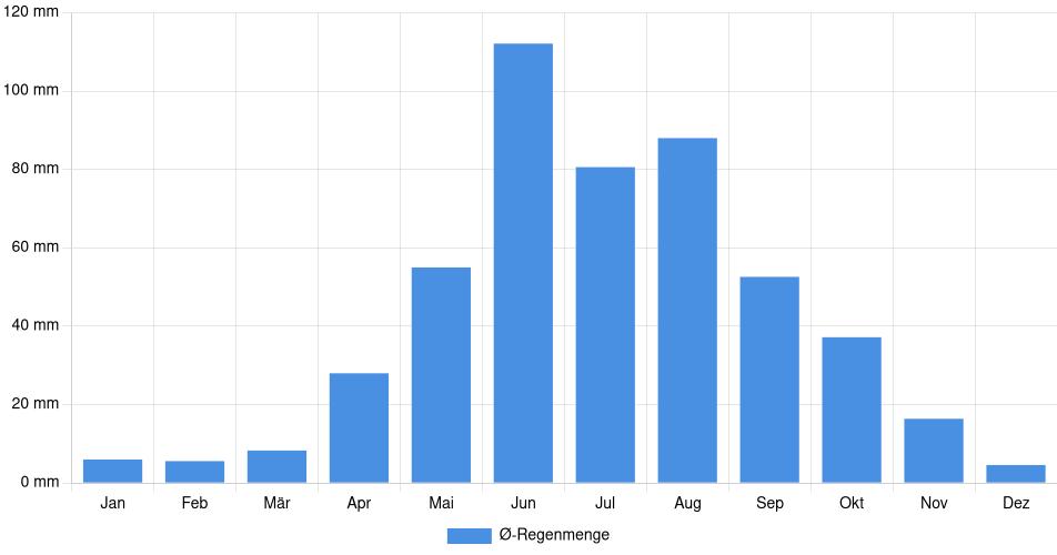 Monatliche Regenmenge in San Joaquín, Chile (1994-2024) – 30 Jahre Analyse Balkendiagramm der durchschnittlichen monatlichen Regenmenge in San Joaquín (Chile), basierend auf einer 30-jährigen Analyse (1994-$dataTimeframeEndYear)