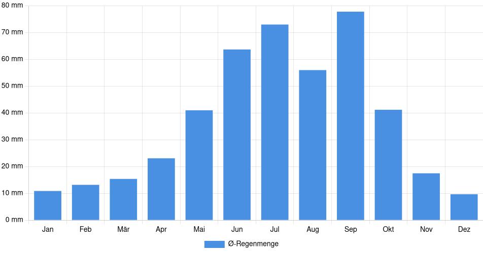 Balkendiagramm der durchschnittlichen monatlichen Regenmenge in San Luis Potosí (Mexiko), basierend auf einer 30-jährigen Analyse (1994-$dataTimeframeEndYear)
