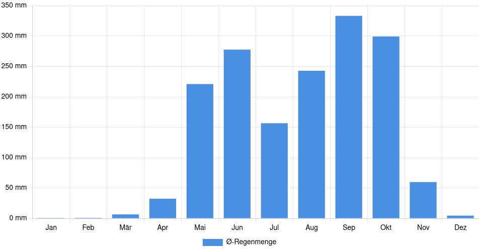 Monatliche Regenmenge in San Miguel, El Salvador (1994-2024) – 30 Jahre Analyse Balkendiagramm der durchschnittlichen monatlichen Regenmenge in San Miguel (El Salvador), basierend auf einer 30-jährigen Analyse (1994-$dataTimeframeEndYear)