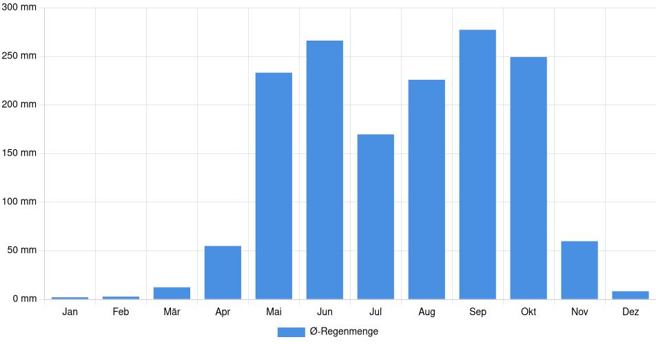 Monatliche Regenmenge in San Vicente, El Salvador (1994-2024) – 30 Jahre Analyse Balkendiagramm der durchschnittlichen monatlichen Regenmenge in San Vicente (El Salvador), basierend auf einer 30-jährigen Analyse (1994-$dataTimeframeEndYear)