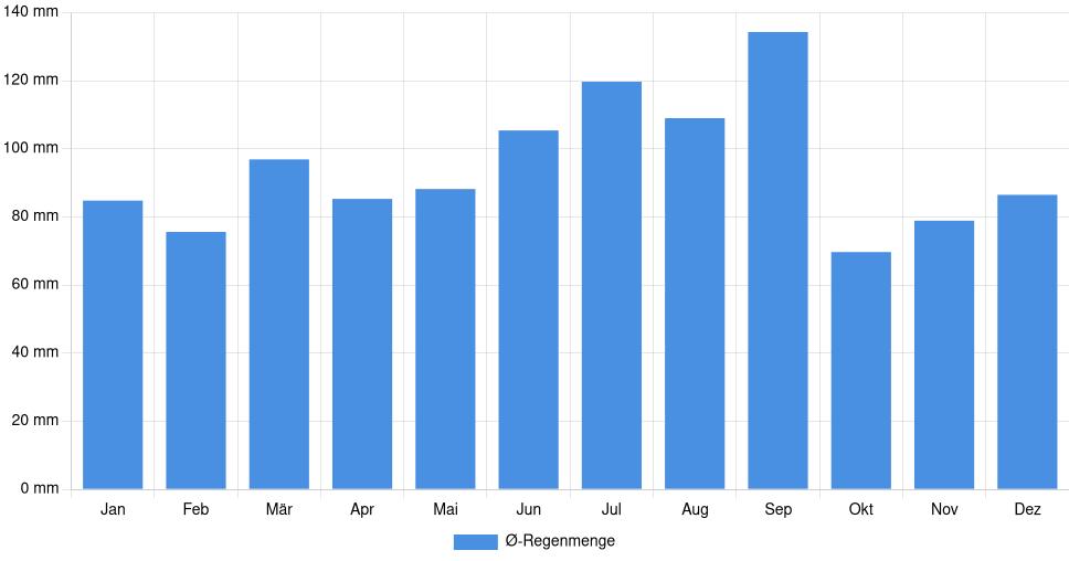 Balkendiagramm der durchschnittlichen monatlichen Regenmenge in Sanford (North Carolina) (Vereinigte Staaten), basierend auf einer 30-jährigen Analyse (1994-$dataTimeframeEndYear)