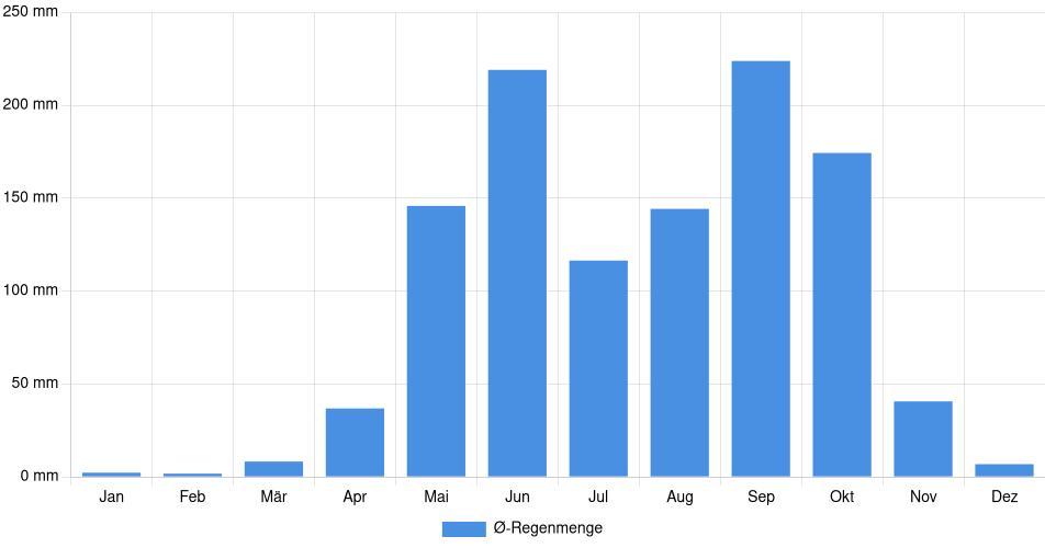 Monatliche Regenmenge in Santa Ana, El Salvador (1994-2024) – 30 Jahre Analyse Balkendiagramm der durchschnittlichen monatlichen Regenmenge in Santa Ana (El Salvador), basierend auf einer 30-jährigen Analyse (1994-$dataTimeframeEndYear)