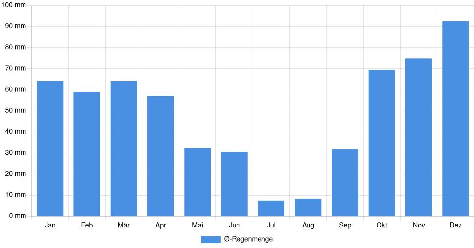 Balkendiagramm der durchschnittlichen monatlichen Regenmenge in Santa Cruz (Portugal), basierend auf einer 30-jährigen Analyse (1994-$dataTimeframeEndYear)