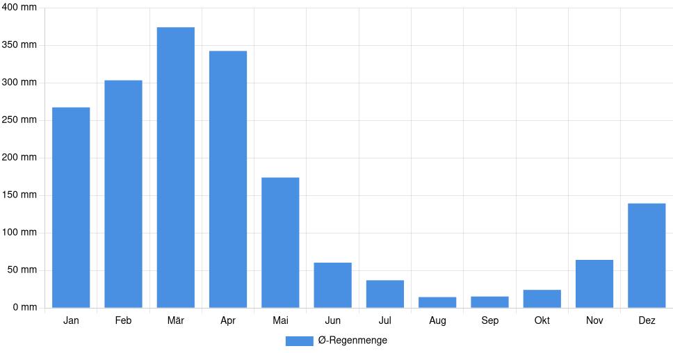 Balkendiagramm der durchschnittlichen monatlichen Regenmenge in Santa Inês (Brasilien), basierend auf einer 30-jährigen Analyse (1994-$dataTimeframeEndYear)