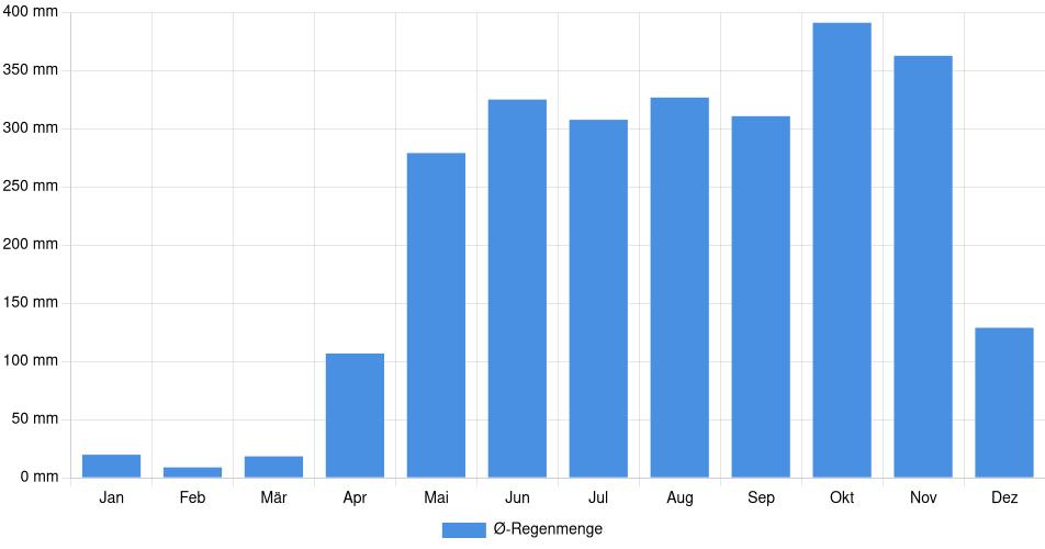 Monatliche Regenmenge in Santiago, Panama (1994-2024) – 30 Jahre Analyse Balkendiagramm der durchschnittlichen monatlichen Regenmenge in Santiago (Panama), basierend auf einer 30-jährigen Analyse (1994-$dataTimeframeEndYear)