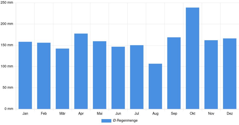 Balkendiagramm der durchschnittlichen monatlichen Regenmenge in Santo Ângelo (Brasilien), basierend auf einer 30-jährigen Analyse (1994-$dataTimeframeEndYear)