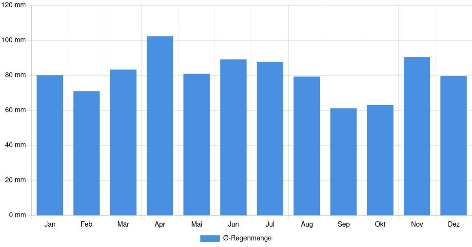 Balkendiagramm der durchschnittlichen monatlichen Regenmenge in Santo Antônio de Jesus (Brasilien), basierend auf einer 30-jährigen Analyse (1994-$dataTimeframeEndYear)