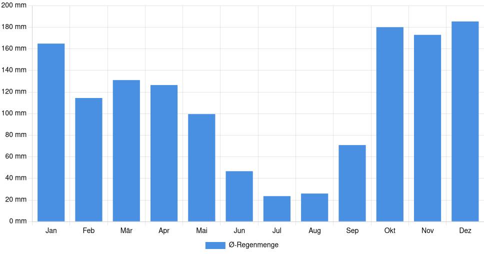 Balkendiagramm der durchschnittlichen monatlichen Regenmenge in Santo Tirso (Portugal), basierend auf einer 30-jährigen Analyse (1994-$dataTimeframeEndYear)