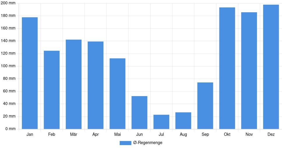 Balkendiagramm der durchschnittlichen monatlichen Regenmenge in São João da Madeira (Portugal), basierend auf einer 30-jährigen Analyse (1994-$dataTimeframeEndYear)