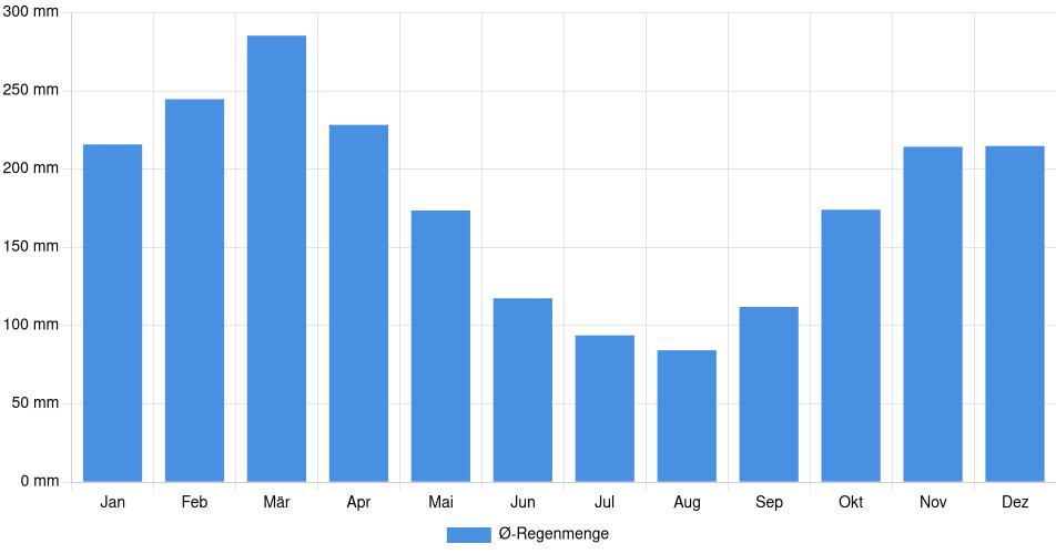 Monatliche Regenmenge in Saposoa, Peru (1994-2024) – 30 Jahre Analyse Balkendiagramm der durchschnittlichen monatlichen Regenmenge in Saposoa (Peru), basierend auf einer 30-jährigen Analyse (1994-$dataTimeframeEndYear)