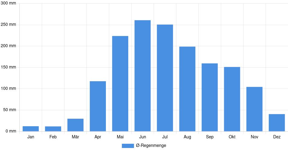 Monatliche Regenmenge in Sarare, Venezuela (1994-2024) – 30 Jahre Analyse Balkendiagramm der durchschnittlichen monatlichen Regenmenge in Sarare (Venezuela), basierend auf einer 30-jährigen Analyse (1994-$dataTimeframeEndYear)