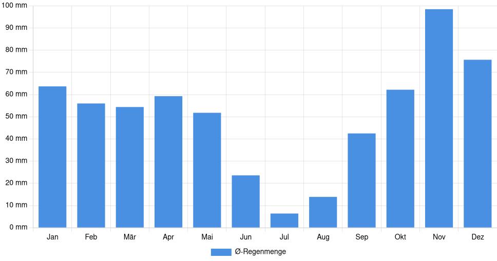 Balkendiagramm der durchschnittlichen monatlichen Regenmenge in Sassari (Italien), basierend auf einer 30-jährigen Analyse (1994-$dataTimeframeEndYear)