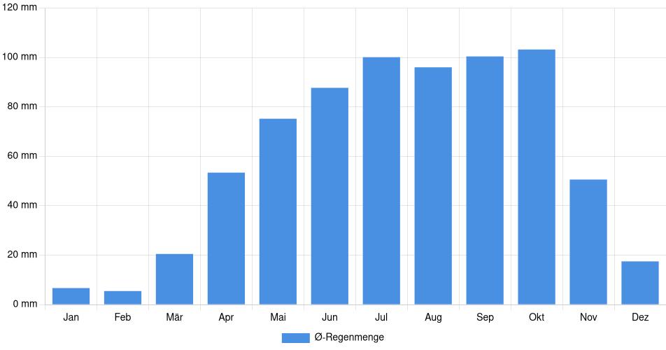 Monatliche Regenmenge in Sault Ste. Marie, Kanada (1994-2024) – 30 Jahre Analyse Balkendiagramm der durchschnittlichen monatlichen Regenmenge in Sault Ste. Marie (Kanada), basierend auf einer 30-jährigen Analyse (1994-$dataTimeframeEndYear)