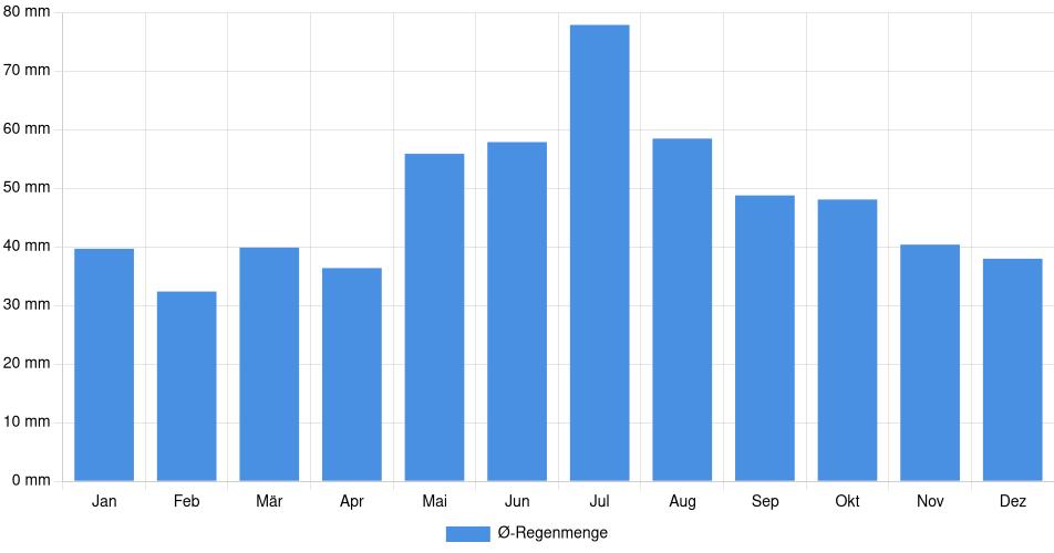 Monatliche Regenmenge in Schönefeld, Deutschland (1994-2024) – 30 Jahre Analyse Balkendiagramm der durchschnittlichen monatlichen Regenmenge in Schönefeld (Deutschland), basierend auf einer 30-jährigen Analyse (1994-$dataTimeframeEndYear)