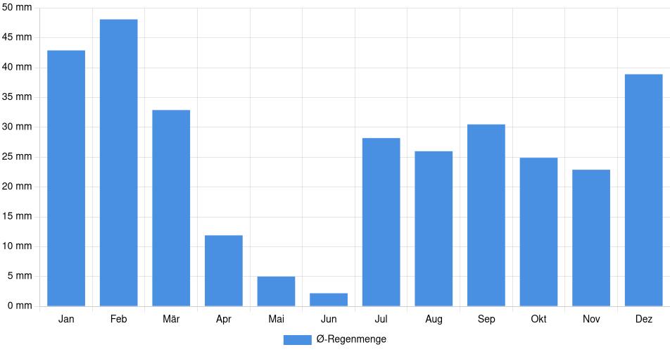 Monatliche Regenmenge in Scottsdale, Vereinigte Staaten (1994-2024) – 30 Jahre Analyse Balkendiagramm der durchschnittlichen monatlichen Regenmenge in Scottsdale (Vereinigte Staaten), basierend auf einer 30-jährigen Analyse (1994-$dataTimeframeEndYear)