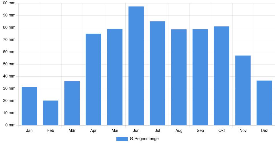 Monatliche Regenmenge in Scugog, Kanada (1994-2024) – 30 Jahre Analyse Balkendiagramm der durchschnittlichen monatlichen Regenmenge in Scugog (Kanada), basierend auf einer 30-jährigen Analyse (1994-$dataTimeframeEndYear)