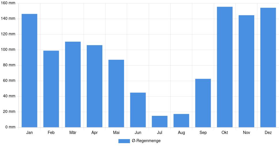 Balkendiagramm der durchschnittlichen monatlichen Regenmenge in Seia (Portugal), basierend auf einer 30-jährigen Analyse (1994-$dataTimeframeEndYear)