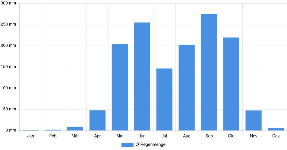 Monatliche Regenmenge in Sensuntepeque, El Salvador (1994-2024) – 30 Jahre Analyse Balkendiagramm der durchschnittlichen monatlichen Regenmenge in Sensuntepeque (El Salvador), basierend auf einer 30-jährigen Analyse (1994-$dataTimeframeEndYear)