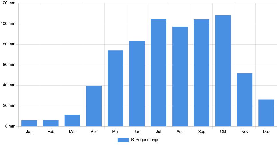Balkendiagramm der durchschnittlichen monatlichen Regenmenge in Sept-Îles (Kanada), basierend auf einer 30-jährigen Analyse (1994-$dataTimeframeEndYear)