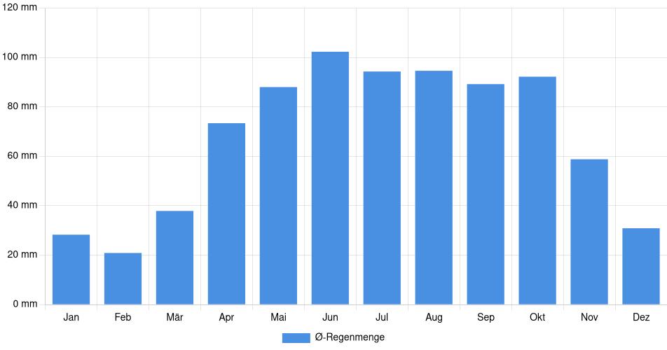 Monatliche Regenmenge in Severn, Kanada (1994-2024) – 30 Jahre Analyse Balkendiagramm der durchschnittlichen monatlichen Regenmenge in Severn (Kanada), basierend auf einer 30-jährigen Analyse (1994-$dataTimeframeEndYear)