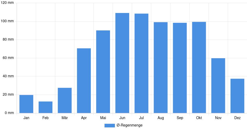 Monatliche Regenmenge in Shawinigan, Kanada (1994-2024) – 30 Jahre Analyse Balkendiagramm der durchschnittlichen monatlichen Regenmenge in Shawinigan (Kanada), basierend auf einer 30-jährigen Analyse (1994-$dataTimeframeEndYear)