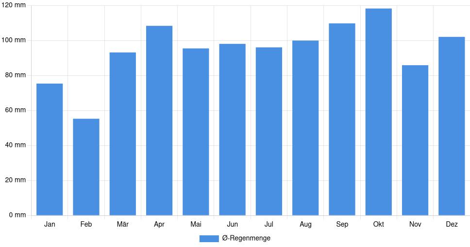 Balkendiagramm der durchschnittlichen monatlichen Regenmenge in Shelton (Vereinigte Staaten), basierend auf einer 30-jährigen Analyse (1994-$dataTimeframeEndYear)
