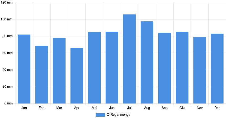 Monatliche Regenmenge in Siegen, Deutschland (1994-2024) – 30 Jahre Analyse Balkendiagramm der durchschnittlichen monatlichen Regenmenge in Siegen (Deutschland), basierend auf einer 30-jährigen Analyse (1994-$dataTimeframeEndYear)