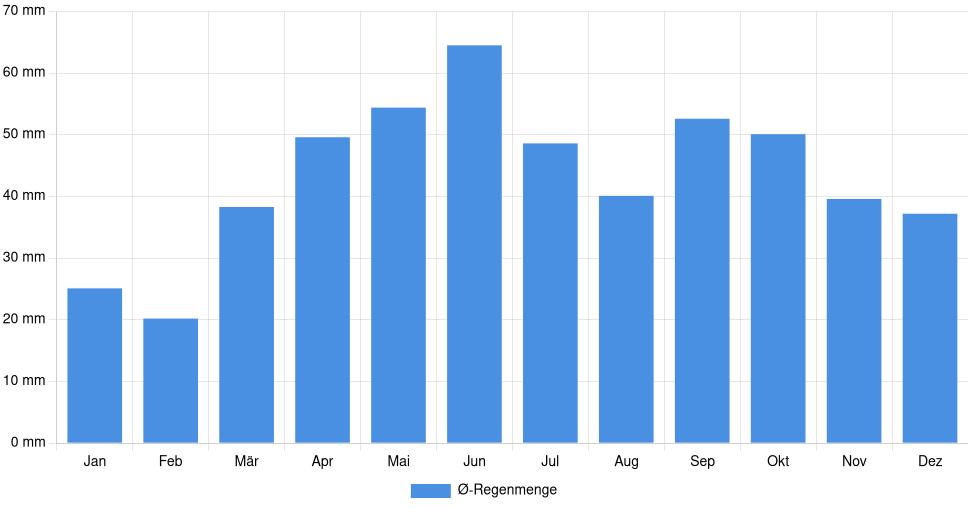 Balkendiagramm der durchschnittlichen monatlichen Regenmenge in Silistra (Bulgarien), basierend auf einer 30-jährigen Analyse (1994-$dataTimeframeEndYear)