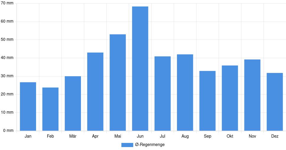 Balkendiagramm der durchschnittlichen monatlichen Regenmenge in Simferopol (Ukraine), basierend auf einer 30-jährigen Analyse (1994-$dataTimeframeEndYear)
