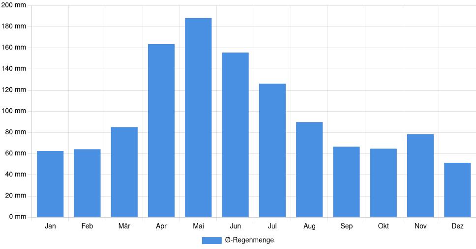 Balkendiagramm der durchschnittlichen monatlichen Regenmenge in Simões Filho (Brasilien), basierend auf einer 30-jährigen Analyse (1994-$dataTimeframeEndYear)
