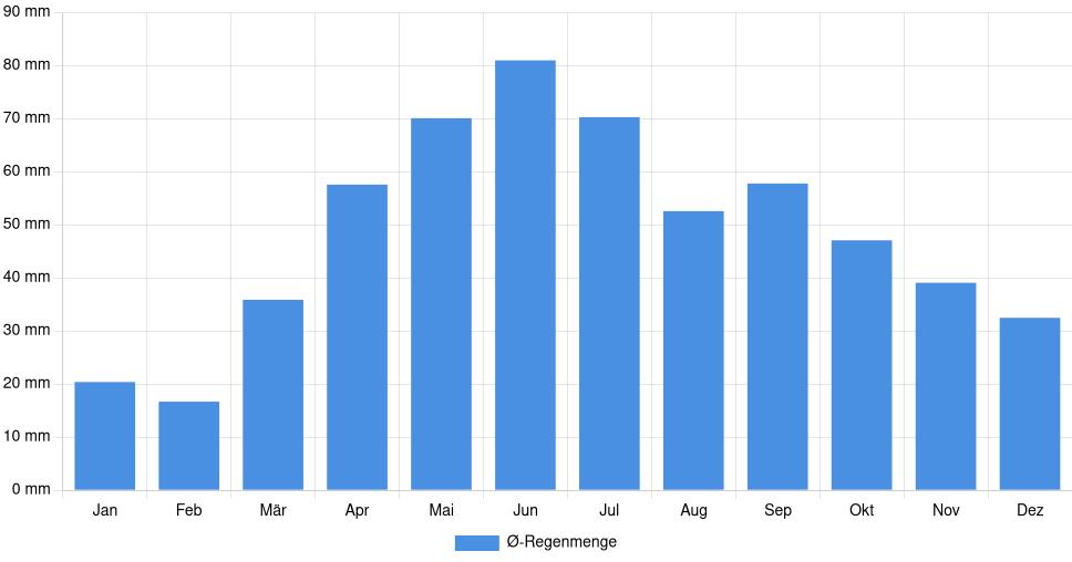 Balkendiagramm der durchschnittlichen monatlichen Regenmenge in Slatina (Rumänien), basierend auf einer 30-jährigen Analyse (1994-$dataTimeframeEndYear)