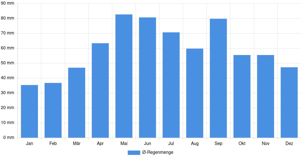 Balkendiagramm der durchschnittlichen monatlichen Regenmenge in Slavonski Brod (Kroatien), basierend auf einer 30-jährigen Analyse (1994-$dataTimeframeEndYear)