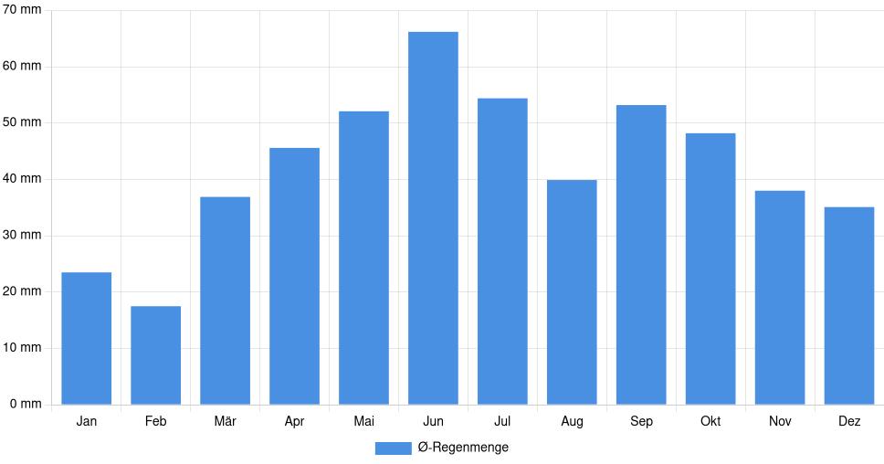 Balkendiagramm der durchschnittlichen monatlichen Regenmenge in Slobozia (Rumänien), basierend auf einer 30-jährigen Analyse (1994-$dataTimeframeEndYear)