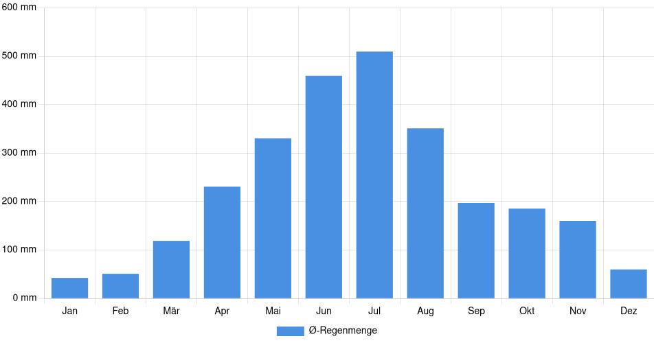 Monatliche Regenmenge in Socopó, Venezuela (1994-2024) – 30 Jahre Analyse Balkendiagramm der durchschnittlichen monatlichen Regenmenge in Socopó (Venezuela), basierend auf einer 30-jährigen Analyse (1994-$dataTimeframeEndYear)