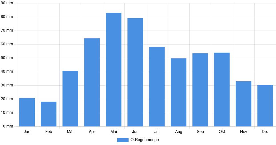 Balkendiagramm der durchschnittlichen monatlichen Regenmenge in Sofia (Bulgarien), basierend auf einer 30-jährigen Analyse (1994-$dataTimeframeEndYear)