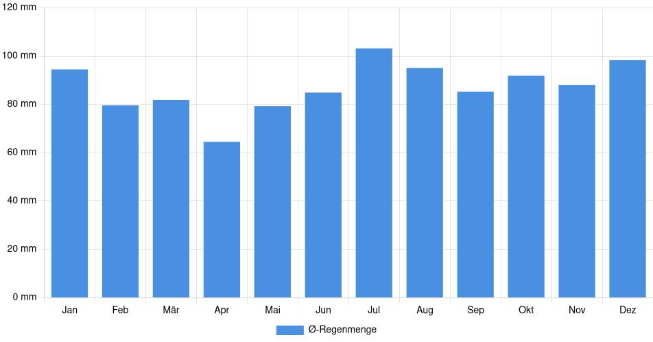 Monatliche Regenmenge in Solingen, Deutschland (1994-2024) – 30 Jahre Analyse Balkendiagramm der durchschnittlichen monatlichen Regenmenge in Solingen (Deutschland), basierend auf einer 30-jährigen Analyse (1994-$dataTimeframeEndYear)