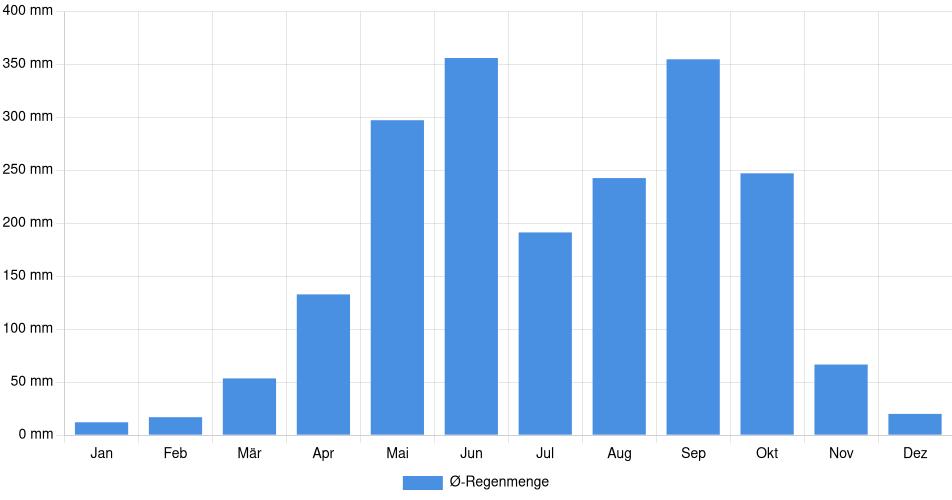 Monatliche Regenmenge in Sololá, Guatemala (1994-2024) – 30 Jahre Analyse Balkendiagramm der durchschnittlichen monatlichen Regenmenge in Sololá (Guatemala), basierend auf einer 30-jährigen Analyse (1994-$dataTimeframeEndYear)