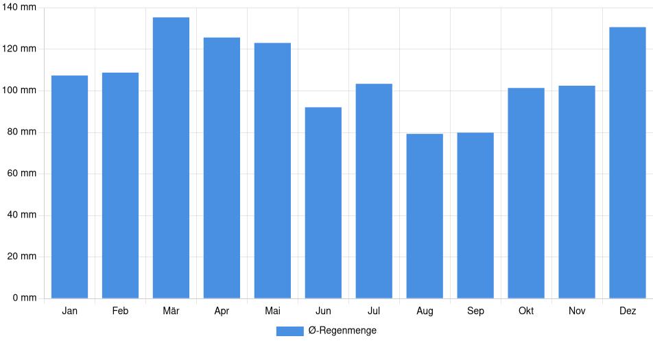 Monatliche Regenmenge in Southaven, Vereinigte Staaten (1994-2024) – 30 Jahre Analyse Balkendiagramm der durchschnittlichen monatlichen Regenmenge in Southaven (Vereinigte Staaten), basierend auf einer 30-jährigen Analyse (1994-$dataTimeframeEndYear)