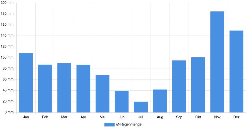 Balkendiagramm der durchschnittlichen monatlichen Regenmenge in Split (Kroatien), basierend auf einer 30-jährigen Analyse (1994-$dataTimeframeEndYear)
