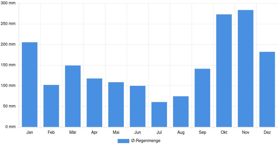 Monatliche Regenmenge in Squamish, Kanada (1994-2024) – 30 Jahre Analyse Balkendiagramm der durchschnittlichen monatlichen Regenmenge in Squamish (Kanada), basierend auf einer 30-jährigen Analyse (1994-$dataTimeframeEndYear)