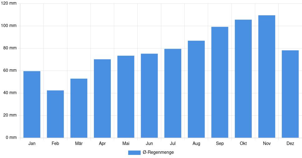 Balkendiagramm der durchschnittlichen monatlichen Regenmenge in St. John's (Kanada), basierend auf einer 30-jährigen Analyse (1994-$dataTimeframeEndYear)
