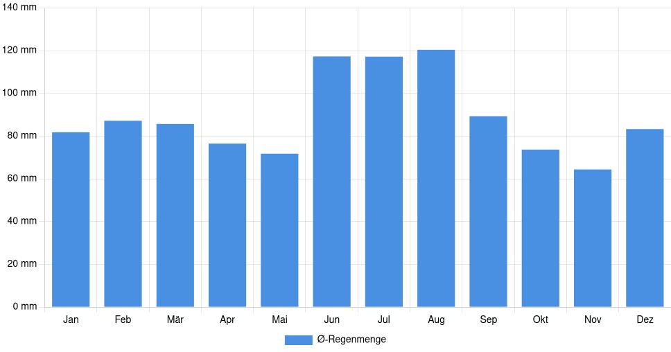 Balkendiagramm der durchschnittlichen monatlichen Regenmenge in Statesboro (Vereinigte Staaten), basierend auf einer 30-jährigen Analyse (1994-$dataTimeframeEndYear)