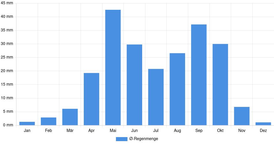 Monatliche Regenmenge in Steamboat Springs, Vereinigte Staaten (1994-2024) – 30 Jahre Analyse Balkendiagramm der durchschnittlichen monatlichen Regenmenge in Steamboat Springs (Vereinigte Staaten), basierend auf einer 30-jährigen Analyse (1994-$dataTimeframeEndYear)