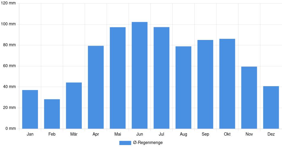 Monatliche Regenmenge in Stratford, Kanada (1994-2024) – 30 Jahre Analyse Balkendiagramm der durchschnittlichen monatlichen Regenmenge in Stratford (Kanada), basierend auf einer 30-jährigen Analyse (1994-$dataTimeframeEndYear)