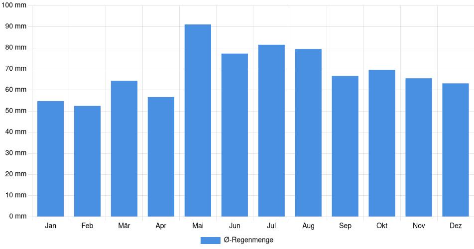 Monatliche Regenmenge in Stuttgart, Deutschland (1994-2024) – 30 Jahre Analyse Balkendiagramm der durchschnittlichen monatlichen Regenmenge in Stuttgart (Deutschland), basierend auf einer 30-jährigen Analyse (1994-$dataTimeframeEndYear)