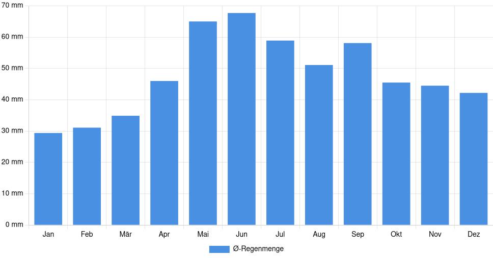 Balkendiagramm der durchschnittlichen monatlichen Regenmenge in Subotica (Serbien), basierend auf einer 30-jährigen Analyse (1994-$dataTimeframeEndYear)